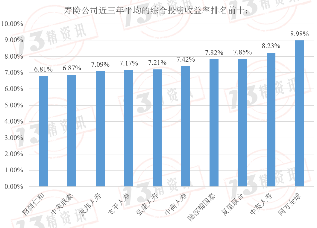三年平均综合投资收益率领跑凯发k8网站同方全球人寿近