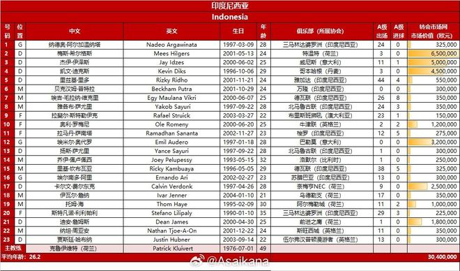 王钰栋11号+2人停赛落选 身价仅是对手13凯发k8一触即发国足VS印尼23人大名单：(图2)